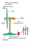 Schéma d'une éolienne