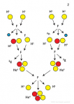 Fusions noyau hydrogène au sein du soleil