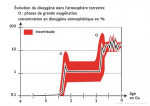 Évolution du dioxygène dans l'atmosphère