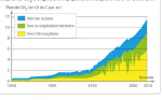 Évolution des flux de CO2 anthropiques depuis le début de l'ère industrielle