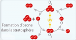 Formation d'ozone dans la stratosphère