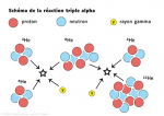 Schéma de la réaction triple alpha