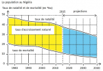 La population du Nigeria