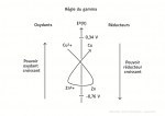 Règle du gamma