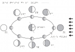 Les phases de la Lune
