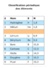 Liste Classification periodique Verdana 24 11206.pdf - URL